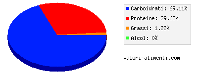 Calorie in Lenticchie