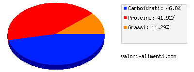 Calorie in Lupini