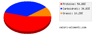 Calorie in Lupini bolliti, senza sale