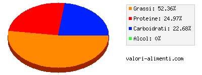 Calorie in Arachidi tostate