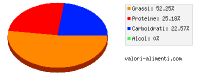 Calorie in Burro d'arachidi