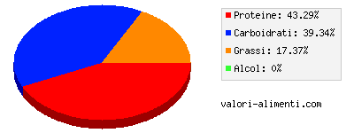 Calorie in Hamburger di soia