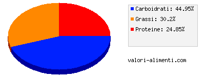 Calorie in Purè di ceci, in scatola