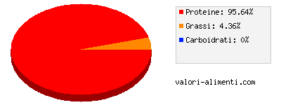 Calorie in Proteine isolate della soia