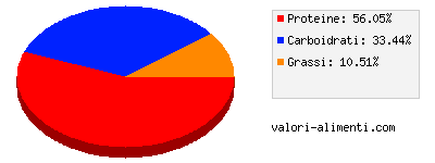 Calorie in Lupini bolliti, con sale