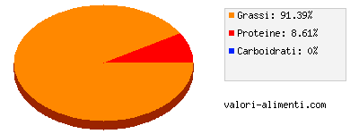 Calorie in Agnello, carne grassa, cruda