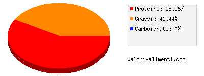 Calorie in Coscia di agnello, cruda