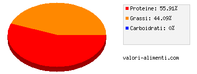 Calorie in Spalla di agnello, alla griglia