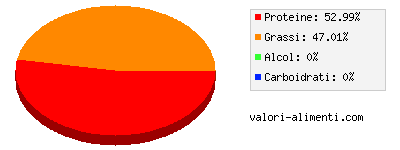 Calorie in Spalla di agnello, arrosto