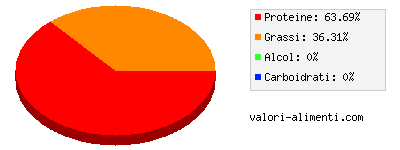 Calorie in Scamone di vitello, cotto