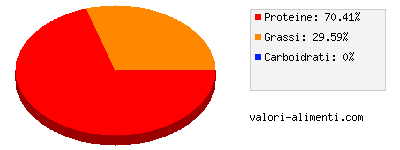 Calorie in Lombata di vitello, cotta