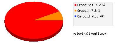 Calorie in Carne di bisonte, magra, cruda