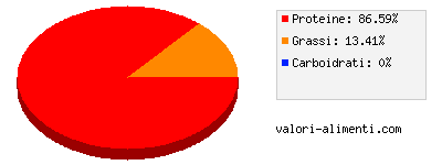 Calorie in Carne di cinghiale, cruda