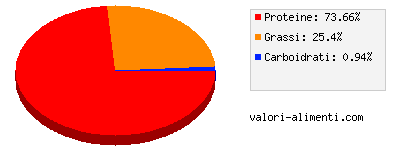 Calorie in Cuore di ovino, crudo