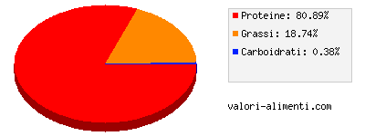 Calorie in Cuore di vitello