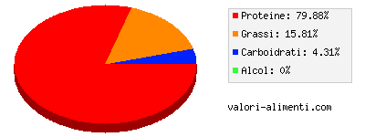 Calorie in Rene di vitello