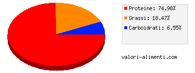 Calorie in Fegato di ovino, crudo