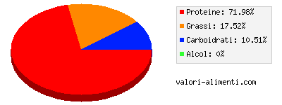 Calorie in Fegato di vitello