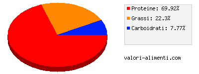 Calorie in Lingua di vitello