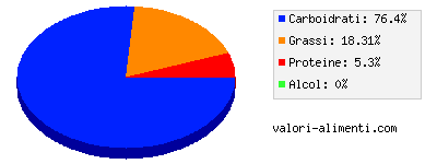 Calorie in Torta all'ananas