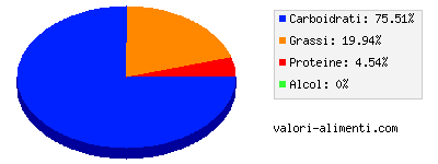 Calorie in Torta con crema e cioccolato