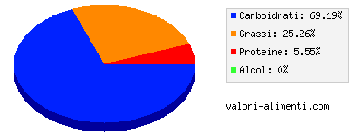 Calorie in Cookies