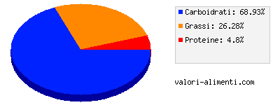 Calorie in Biscotti al cioccolato