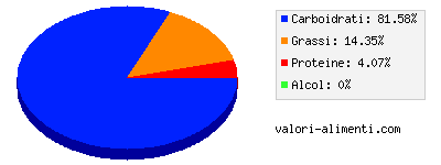 Calorie in Biscotti al cocco