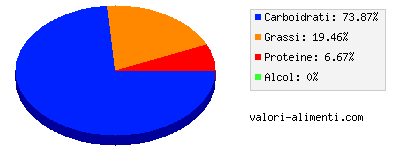 Calorie in Biscotti d'avena