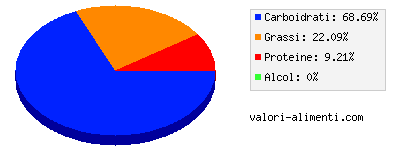 Calorie in Biscotti al burro di arachidi