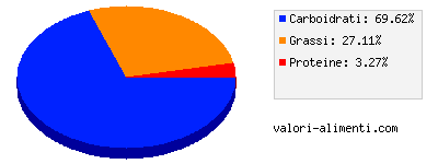 Calorie in Wafer alla crema, dietetici