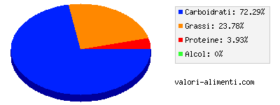 Calorie in Wafer alla crema