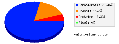 Calorie in Wafer alla vaniglia, dietetici