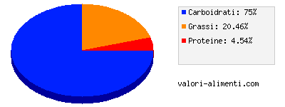 Calorie in Wafer alla vaniglia