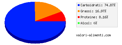 Calorie in Cracker al latte