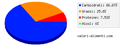 Calorie in Pasticiccini danesi alla frutta