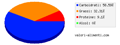 Calorie in Pasticiccini danesi alle noci