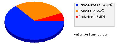 Calorie in Ciambelle, zuccherate o glassate