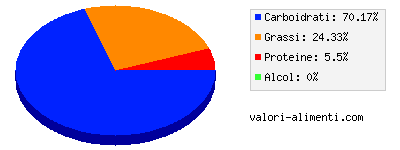 Calorie in Bombolone al cioccolato, zuccherato o glassato