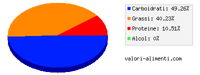 Calorie in Bombolone lievitato alla crema