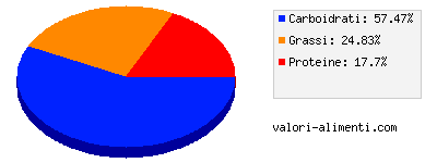 Calorie in Pane francese, fatto in casa