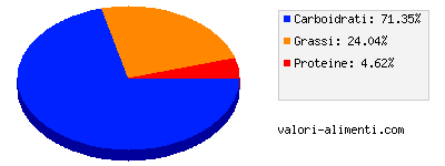 Calorie in Torta di mele