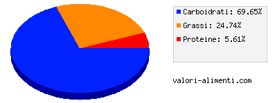 Calorie in Crostata ai mirtilli, fatta in casa