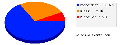 Calorie in Pasticiccini danesi al lampone