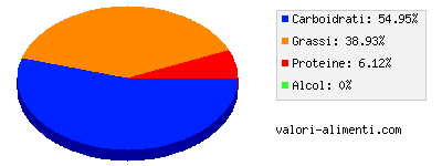 Calorie in Snack di mais al formaggio