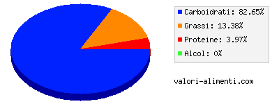 Calorie in Popcorn caramellati