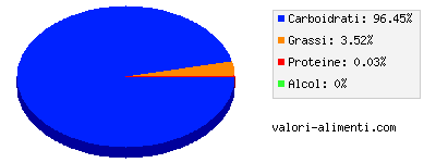 Calorie in Caramella con burro e zucchero