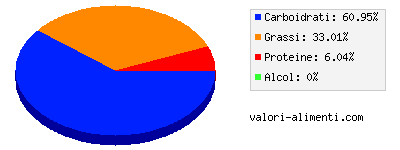 Calorie in Cioccolato bianco