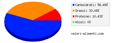 Calorie in Gelato fior di latte