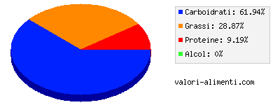 Calorie in Gelato alla vaniglia